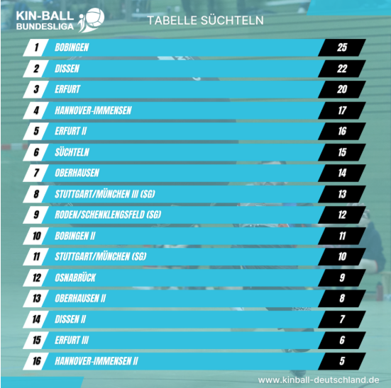 Tabelle 4SP Bundesliga Kinball